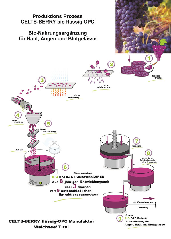 opc-herstellung