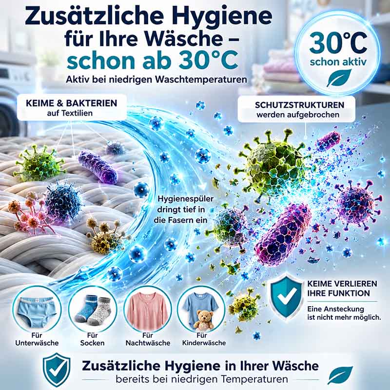 Hygienespüler, 1,5 Liter. Zusätzliche Hygiene für Wäsche ab 30°C, aktiv bei niedrigen Waschtemperaturen. Schutz vor Keimen und Bakterien, geeignet für Unterwäsche, Socken, Nachtwäsche, Kinderwäsche. Reinigung tief in den Fasern.