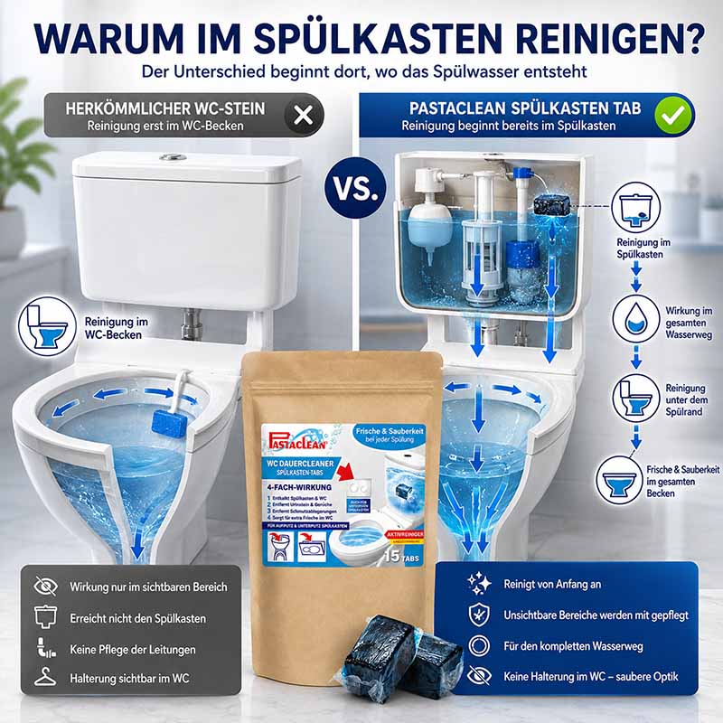 Vergleich Spülkasten Tabs vs. herkömmlicher WC-Stein. Pastaclean Spülkasten Tabs reinigen im Spülkasten, frische und Sauberkeit bei jeder Spülung, 15 Stück. Wirkung im gesamten Wasserweg, unsichtbare Bereiche gepflegt, keine Ablagerung sichtbar.